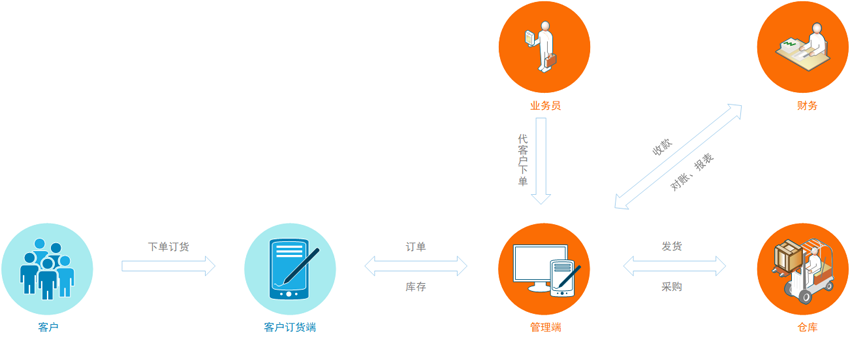 21进销存主要业务流程