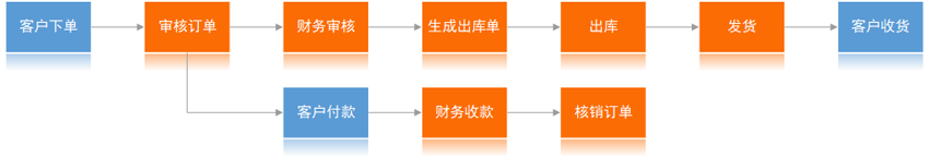 21进销存订货流程